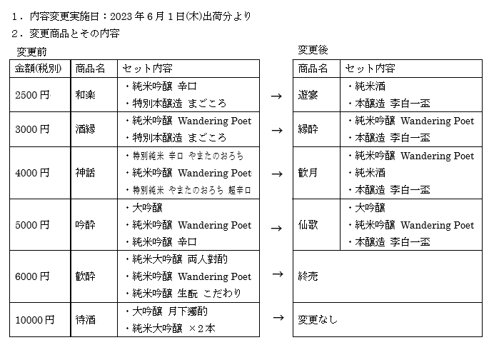 贈答用セット商品 一部変更について